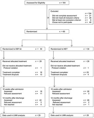 Narrative Exposure Therapy in Patients With Posttraumatic Stress Disorder and Borderline Personality Disorder in a Naturalistic Residential Setting: A Randomized Controlled Trial